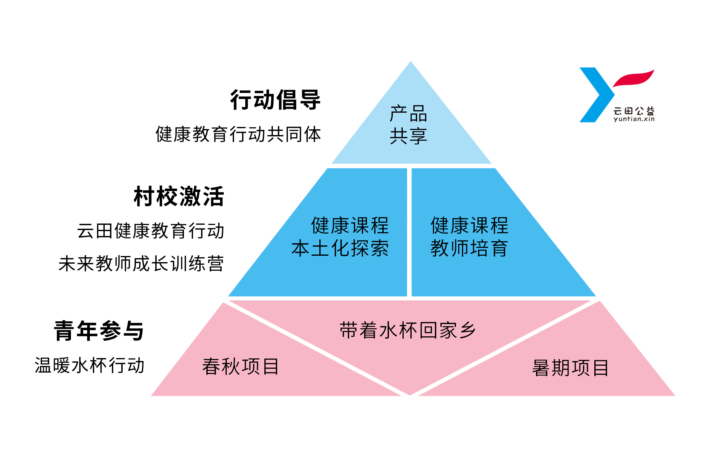 配图3：云田公益健康教育项目体系.jpg